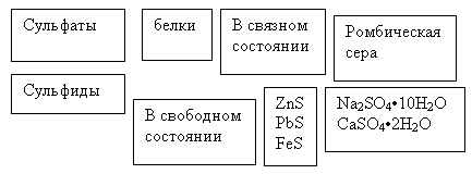 Конспект урока по Химии "СЕРА – ХИМИЧЕСКИЙ ЭЛЕМЕНТ И ПРОСТОЕ ВЕЩЕСТВО" 9 класс