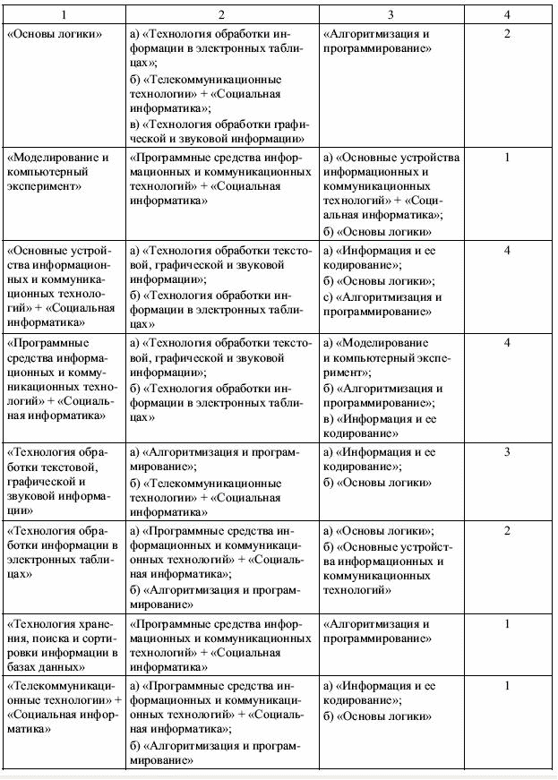 Информатика и ИКТ - билеты 11 класс (профильное обучение) 2006г.;