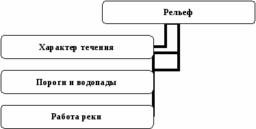 Конспект урока по географии "Внутренние воды Африки. Реки Африки" 7 класс