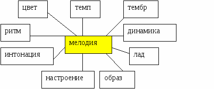 Конспект интегрированного урока музыки и изобразительного искусства в 6 классе « Мелодия – душа музыки. П.И. Чайковский