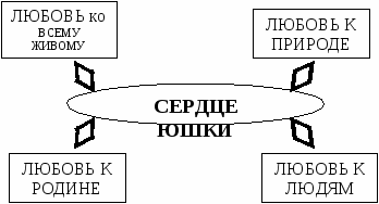 Урок литературы в 7 классе «Верь в великую силу любви!» (По повести А.Платонова «Юшка»)