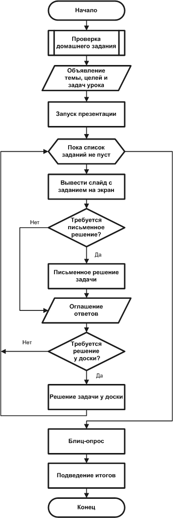 Статья "Методика комплексного использования электронных образовательных ресурсов на уроках математики" 5-11 класс