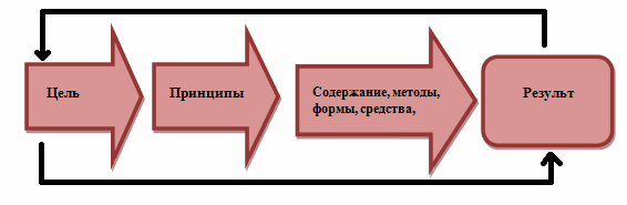 Методика использования технологии электронного обучения при изучении раздела "Информационная деятельность человека" предмета "Информатика и ИКТ" (для 10-11 классов информационно-технологического профиля)