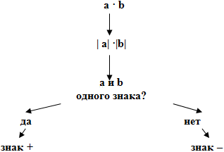 Урок «открытия» новых знаний по теме «Умножение положительных и отрицательных чисел» 6 класс