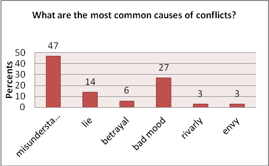 Урок по английскому языку в 9 классе «Conflicts and Youth»