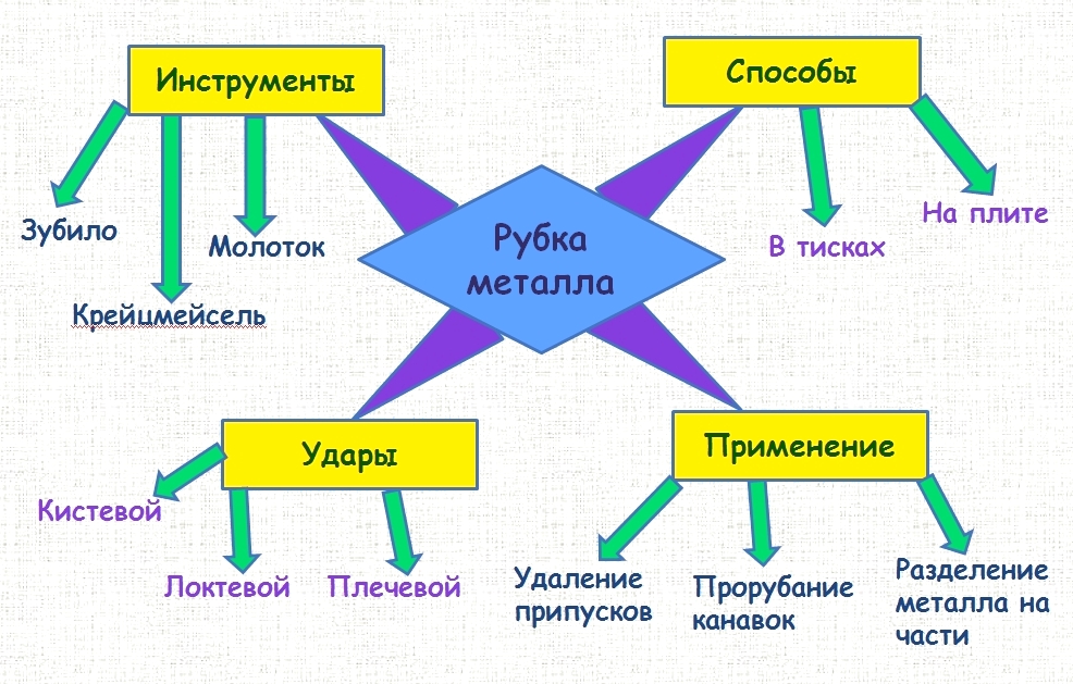 Конспект урока для 6 класса «Рубка металла»