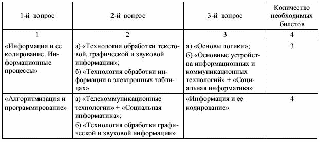 Информатика и ИКТ - билеты 11 класс (профильное обучение) 2006г.;