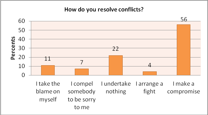 Урок по английскому языку в 9 классе «Conflicts and Youth»