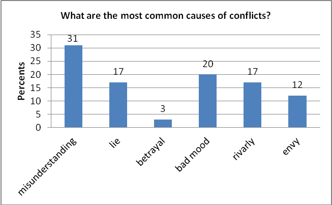 Урок по английскому языку в 9 классе «Conflicts and Youth»