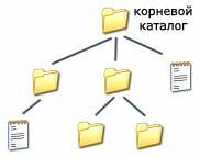 Конспект урока по Информатике "ФАЙЛОВАЯ СИСТЕМА – хаос или порядок?" 8 класс