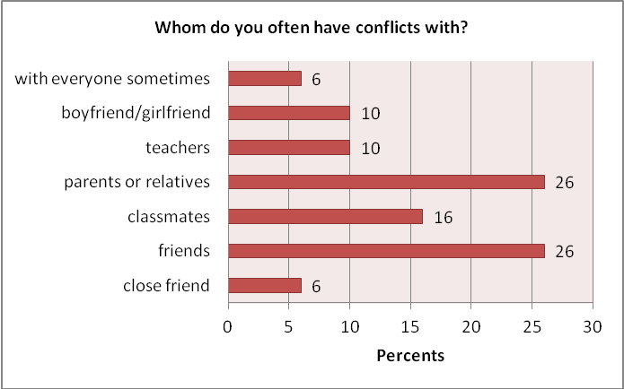 Урок по английскому языку в 9 классе «Conflicts and Youth»