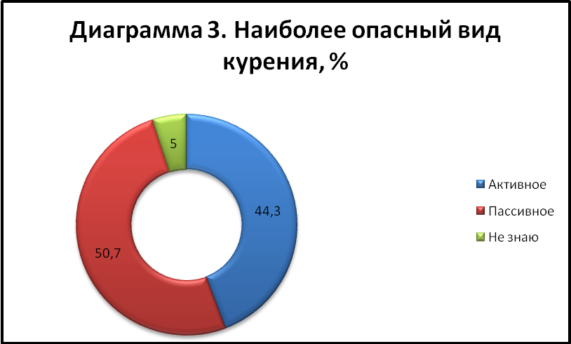 Влияние табачного дыма на жизнедеятельность дрозофилы, 8 класс