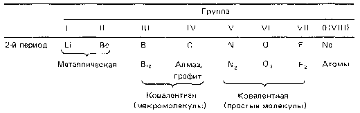 Билеты по химии 10 класс