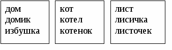 Урок русского языка для 1 класса по теме "Родственные слова"