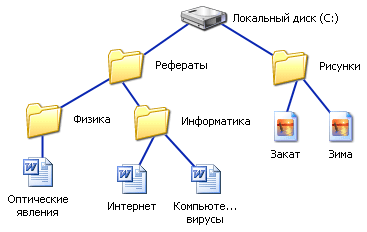 Конспект урока по Информатике "ФАЙЛОВАЯ СИСТЕМА – хаос или порядок?" 8 класс