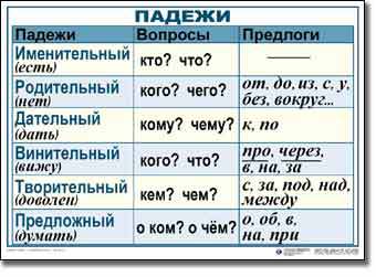 Конспект урока по русскому языку "Упражнение в склонении и определении падежа" 3 класс