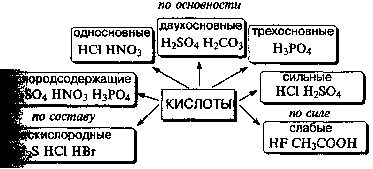 Билеты по химии 10 класс