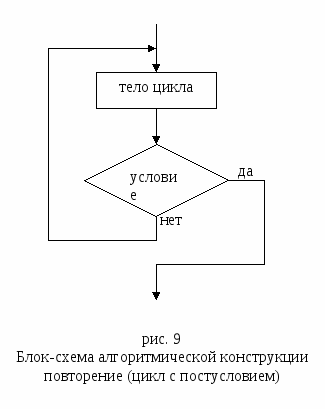 Технологическая карта по Информатике "Алгоритмические конструкции следование, ветвление, повторение" 9 класс