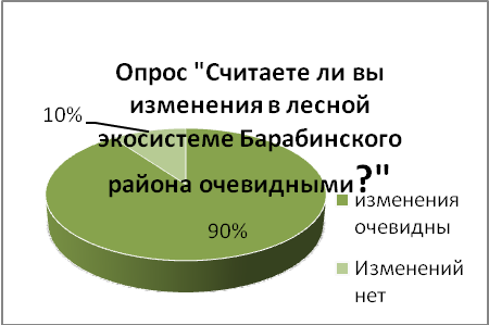 Лесная экосистема Барабинского района, 9 класс