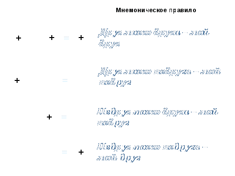 Урок по математике в 6 классе на тему «Умножение и деление положительных и отрицательных чисел»