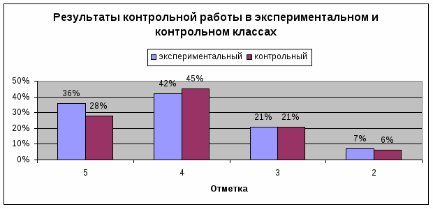 Использование дидактических игр для развития познавательного интереса на уроках математики в 5 классе