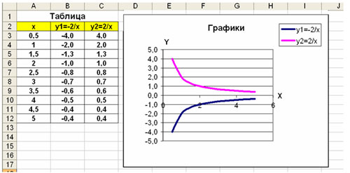 Конспект урока по информатике в 10 классе "Построение графиков функций в Excel"