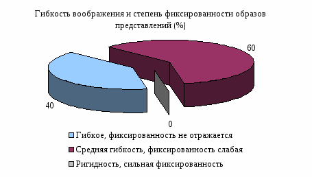 Кружок по 3D моделированию как способ развития воображения старшеклассников (9 класс)