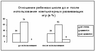 Методика проведения уроков по математике в 3 классе с использованием компьютерных развивающих игр