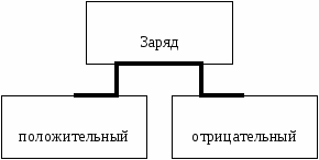 Электризация тел при соприкосновении. Взаимодействие заряженных тел. Два рода зарядов, 8 класс