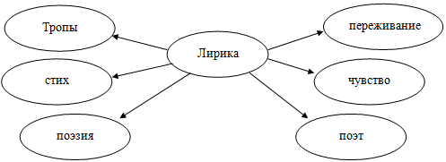 Конспект урока по Литературе "«Мой край задумчивый и нежный…» Тема Родины в поэзии С. А. Есенина" 9 класс