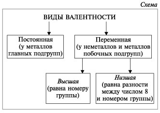 Понятие о валентности и степени окисления, 8 класс