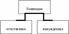 Теплопроводность. Конвекция. Излучение, 8 класс