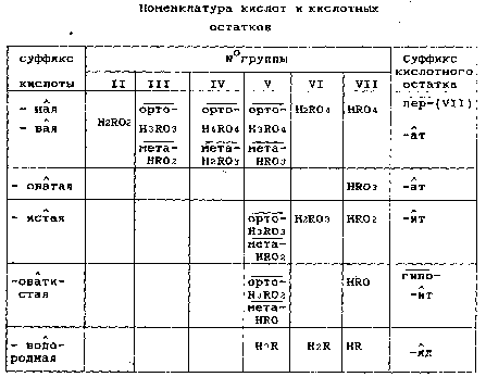 Билеты по химии 10 класс