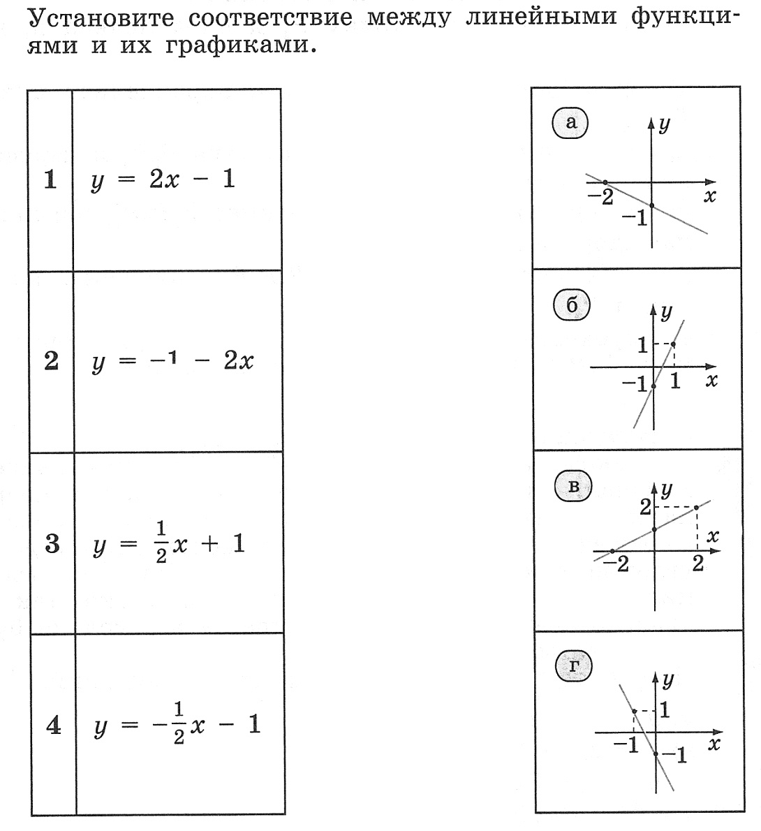 Конспект урока по Алгебре "Функции и их графики. Подготовка к ГИА" 9 класс