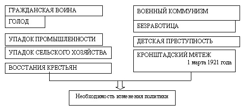 Конспект урока по истории "Новая экономическая политика" 9 класс