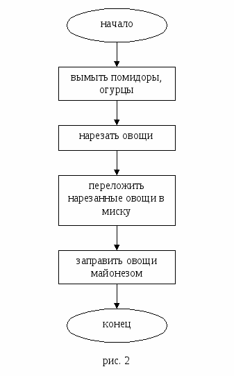 Технологическая карта по Информатике "Алгоритмические конструкции следование, ветвление, повторение" 9 класс