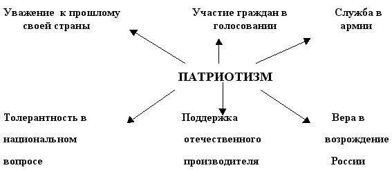 Классный час "Что значит быть патриотом сегодня?" 9 класс