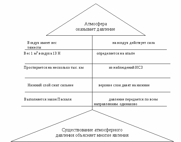 Конспект урока для 7 класса "Передача давления жидкостями и газами. Закон Паскаля"
