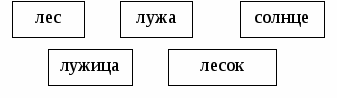 Урок русского языка для 1 класса по теме "Родственные слова"