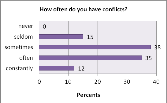 Урок по английскому языку в 9 классе «Conflicts and Youth»