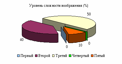 Кружок по 3D моделированию как способ развития воображения старшеклассников (9 класс)