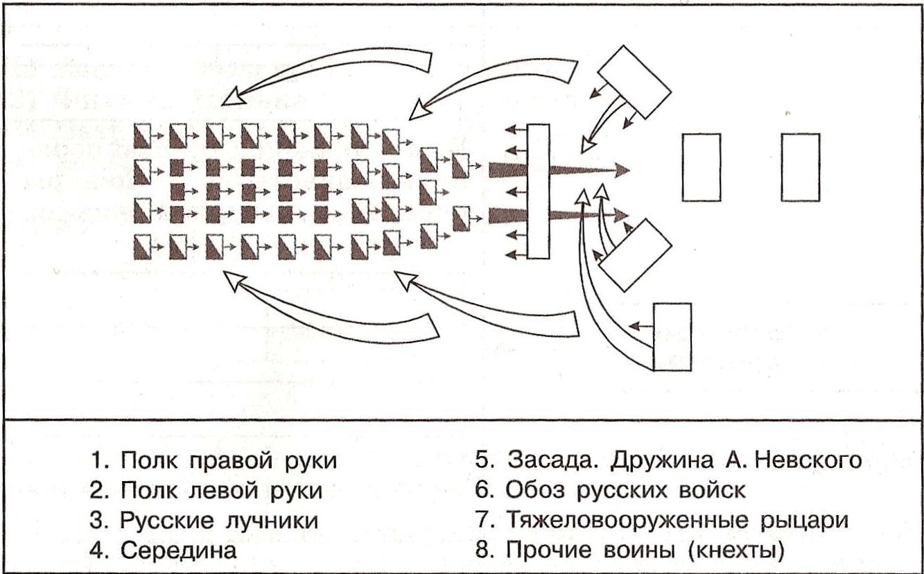 Использование модульной технологии на уроках истории в 6 классе по разделу "Политическая раздробленность Руси"