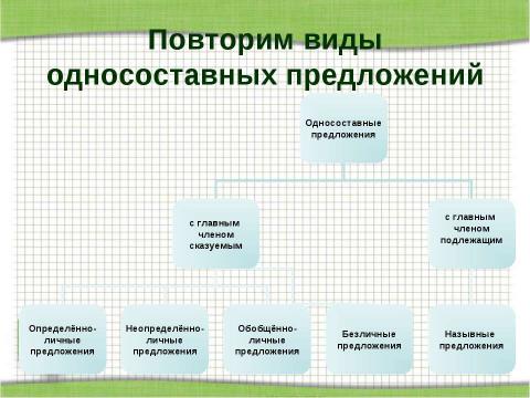 Презентация на тему "Повторим виды односоставных предложений" по русскому языку