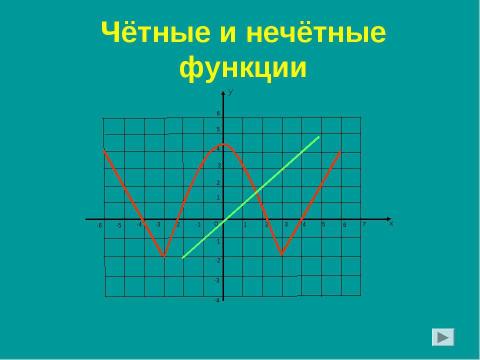 Презентация на тему "Чётные и нечётные функции" по алгебре