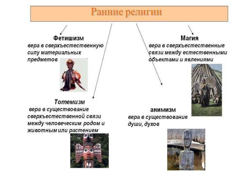 Презентация на тему "Мировая Религия. Буддизм" по обществознанию