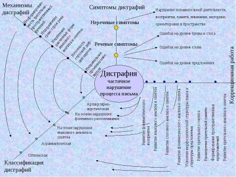 Презентация на тему "Дисграфия" по обществознанию