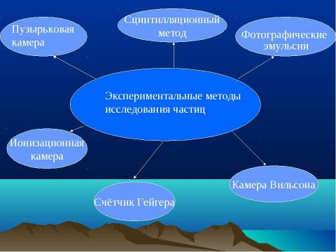 Презентация на тему "Эксперементальные методы исследования частиц" по физике