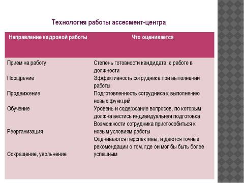 Презентация на тему "Оценка персонала" по экономике