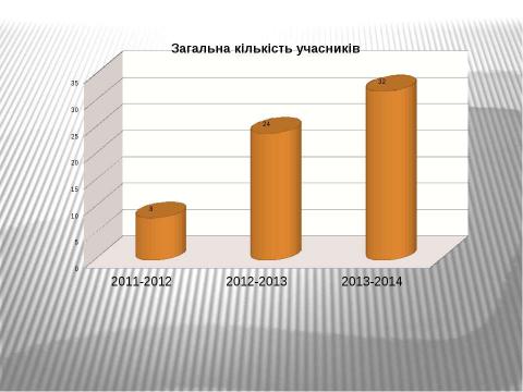 Презентация на тему "Звіт про роботу в конкурсах" по начальной школе