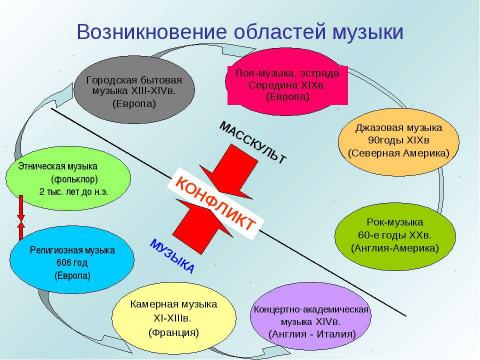 Презентация на тему "Возникновение областей музыки" по музыке